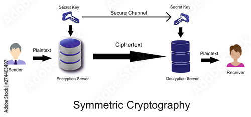 This is called the symmetric cryptography. In this symmetric cryptography same encryption key is used in both side. photo