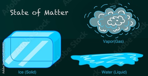 State of matter. Water change. Ice, liquid, solid, gas, vapor, cloud. Chemistry lesson. Simple explanation. Dark background. Drawing vector illustration.