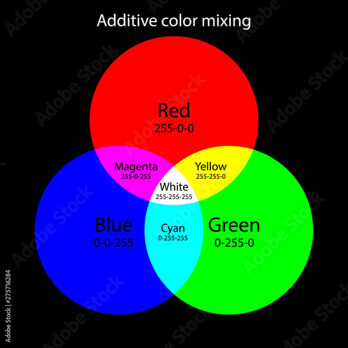 Additive color mixing scheme. RGB colors theory
