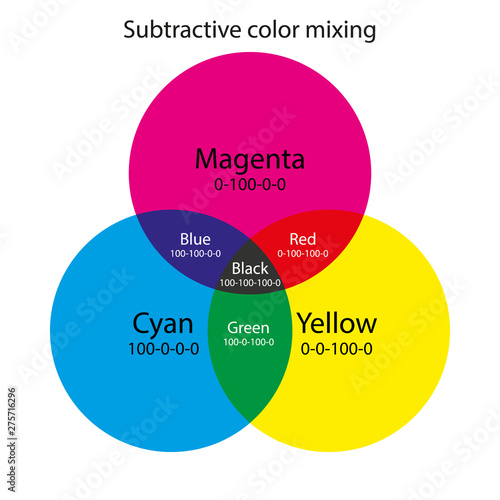 Subtractive color mixing. CMY color scheme
