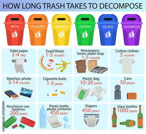 How Long Trash Takes To Decompose. Eco poster infographics. Recycling waste. Vector illustration. 