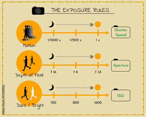The exposure triangle relationship rule for photography
