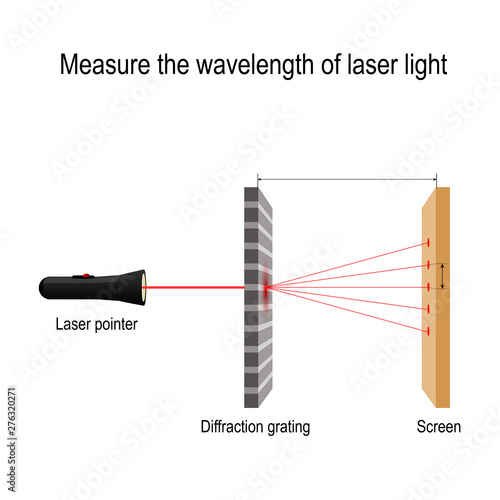 Measure the wavelength of laser light. diffraction grating