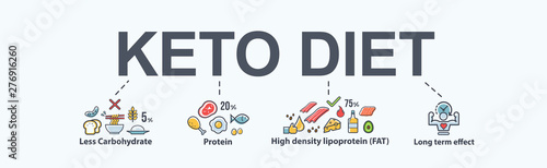 Ketogenic diet food banner for healthy eating diagram, low carbs, high healthy fat, long term effect, protein and FAT. Minimal vector icon infographic.