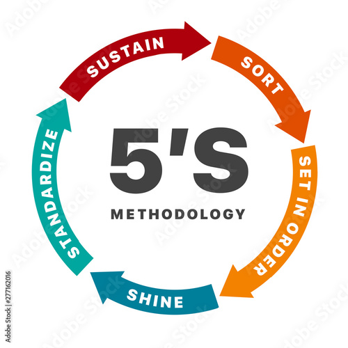 5S methodology management with arrow chart banner. Sort. Set in order. Shine. Standardize. Sustain. Concept of five colorful circular arrows with words in flat style isolated on white background