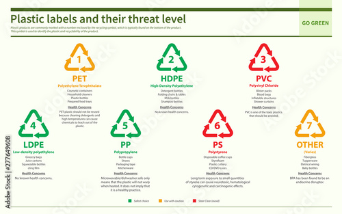 Plastic labels and their threat level horizontal flat design infographic