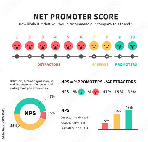 Net promoter score nps marketing infographic with promoters passives and detractors smiley face icons graphics and charts vector illustration isolated on white