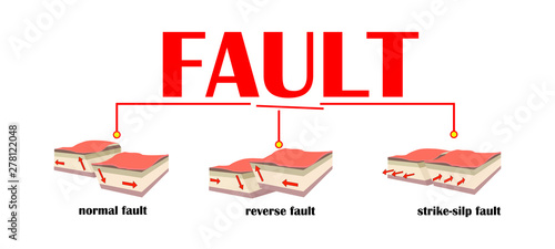 earthquake and fault lines. shift of surface layers. normal fault. reserve fault. strike-silp fault