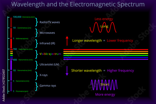 Wavelength and the Electromagnetic Spectrum photo
