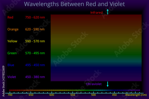 Wavelengths Between Red and Violet