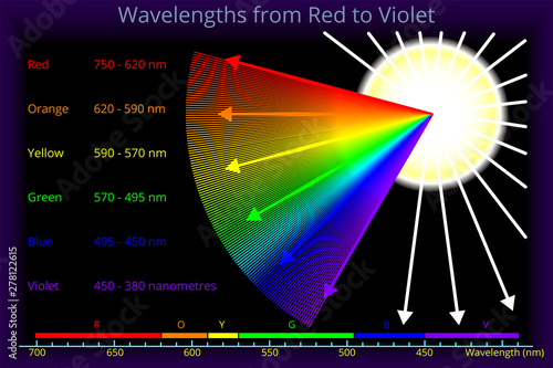 Wavelengths from Red to Violet