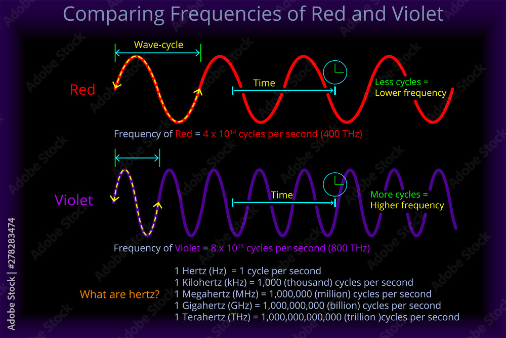 Comparing Frequencies of Red and Violet
