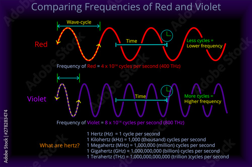 Comparing Frequencies of Red and Violet