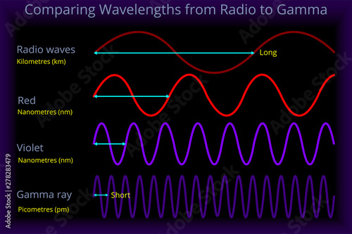 Comparing Wavelengths from Radio to Gamma