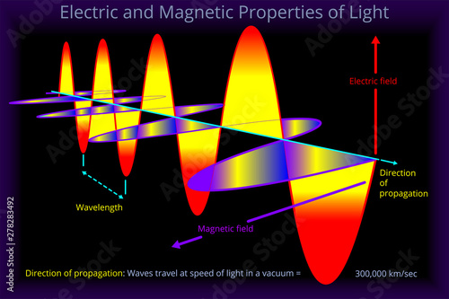 Electric and Magnetic Properties of Light