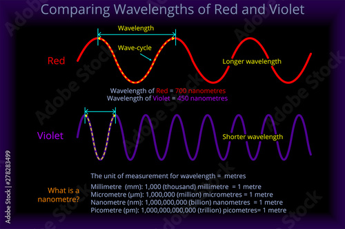 Comparing Wavelengths of Red and Violet