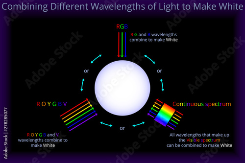 Combining Different Wavelengths of Light to Make White