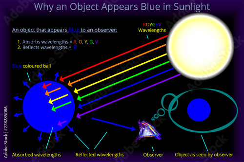 Why an Object Appears Blue in Sunlight