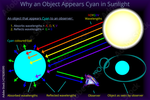 Why an Object Appears Cyan in Sunlight
