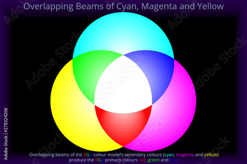 Overlapping Beams of Cyan, Magenta and Yellow
