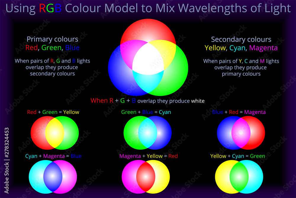 Using RGB Colour Model to Mix Wavelengths of Light