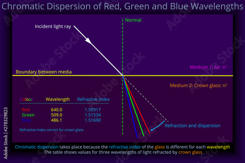 Chromatic Dispersion of Red Green and Blue Wavelengths