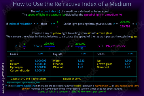 How to Use the Index of Refraction