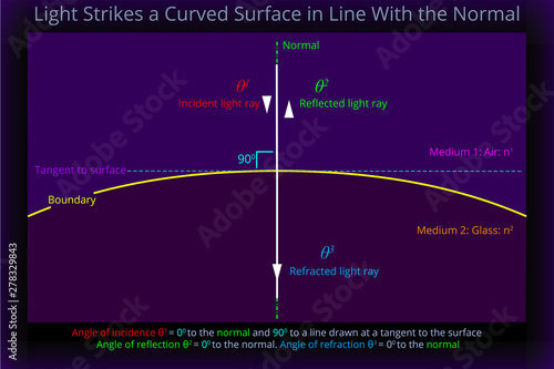 Light Strikes a Curved Surface in Line With the Normal