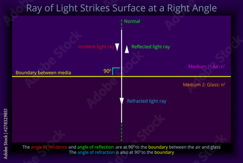 Ray of Light Strikes Surface at a Right Angle