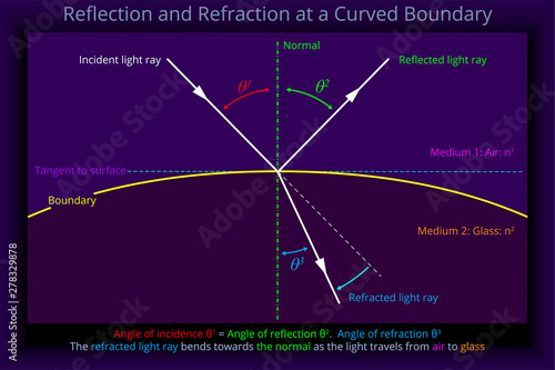 Reflection and Refraction at a Curved Boundary
