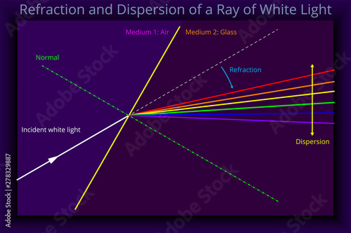Refraction and Dispersion of a Ray of White Light