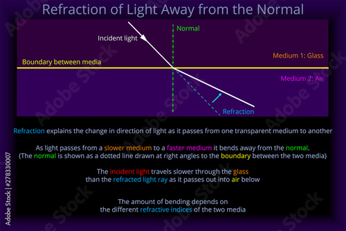 Refraction of Light Away from the Normal