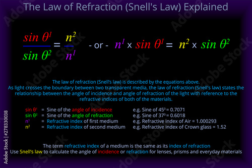  Snell's Law of Refraction Explained