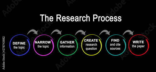 Foto Six components of Research Process