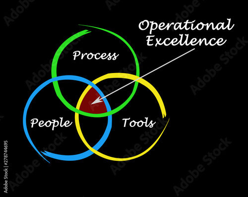 Three drivers of Operational Excellence