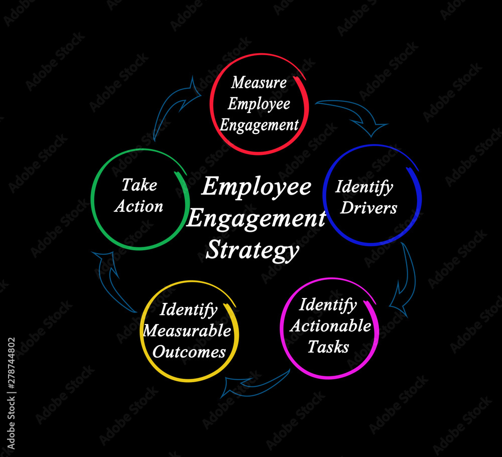 Components of Employee Engagement Strategy. Stock Illustration Adobe Stock