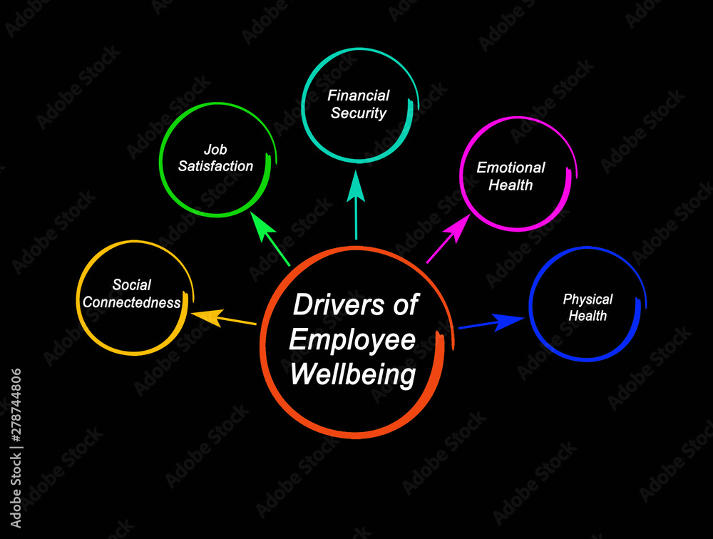 Five Drivers of Employee Wellbeing.