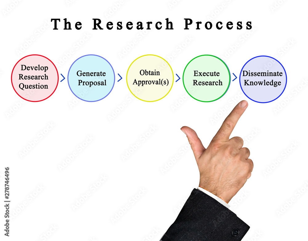 Five Stops of Research Process