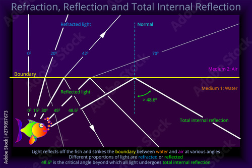 Refraction, Reflection and Total Internal Reflection