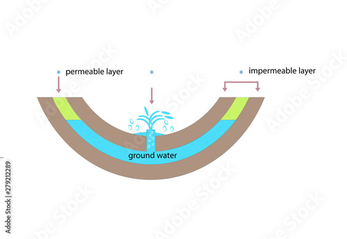 underground water resources. groundwater. geography. geography lesson topics