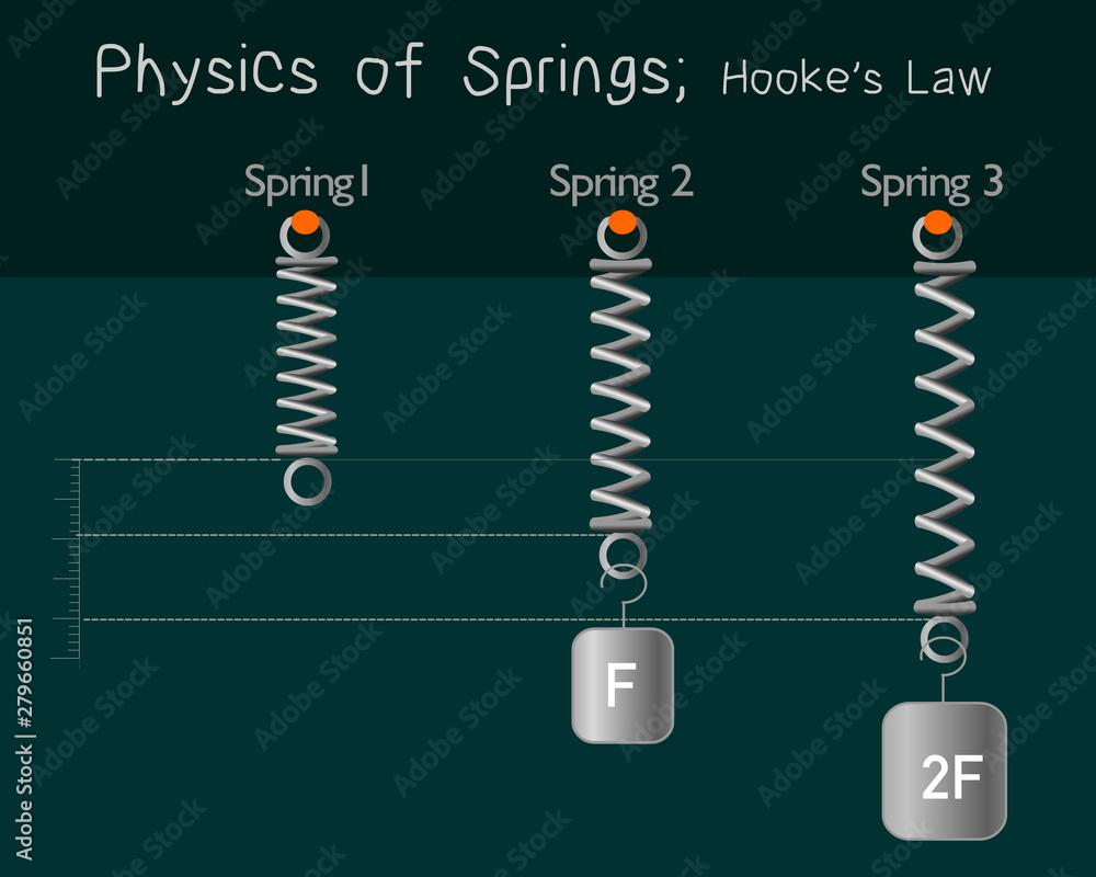 Hooke's low, spring. Physics of springs. Bigger the force the bigger