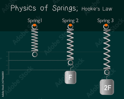 Hooke's low, spring. Physics of springs. Bigger the force the bigger the extension. Flexible metal spiral springs. Flexion of three springs by weight. Dark background. Physical education. Vector
