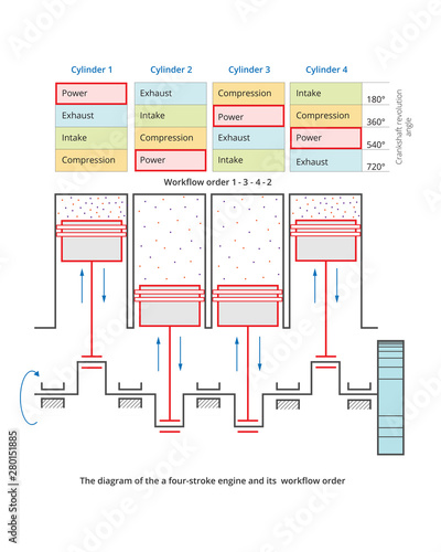 Vector diagram of four stroke engine cycle including stages of intake compression power and exhaust. For mechanical physics science education