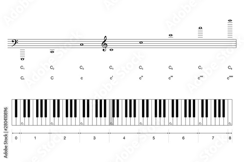 Octaves of a grand piano keyboard with scientific and Helmholtz pitch notation. Middle C is colored in gray. 88 keys and seven full octaves for playing the Western musical scale. Illustration. Vector.