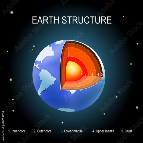 Earth on space background. internal structure of the planet