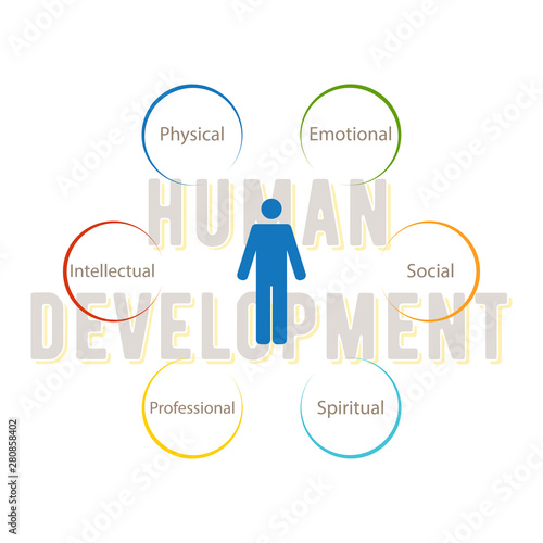 The concept of the main components of human development and health. Schematic representation of a man and six elements around him. Vector infographics for medical topics in flat style.