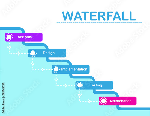 Waterfall development process 