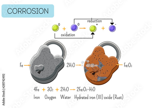 Corrosion of metallic iron padlock diagram under water and air. Steel and rustic padlock.