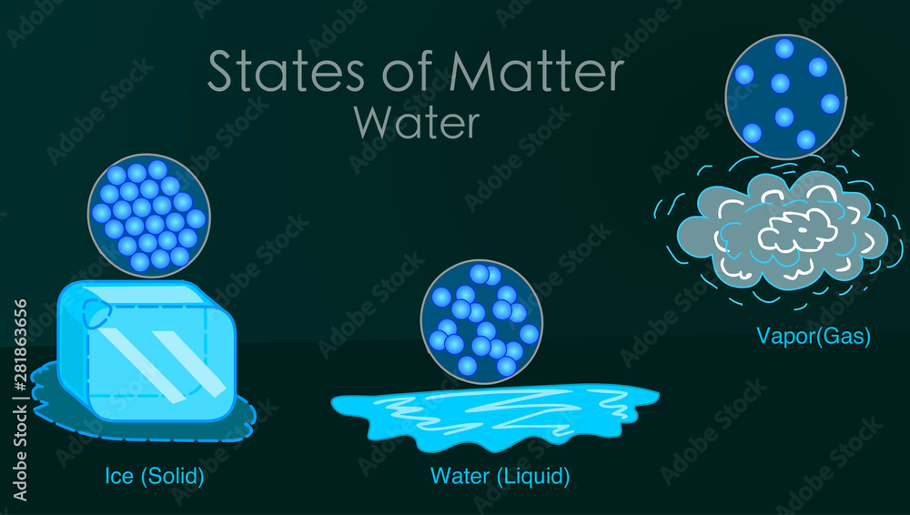 States of matter. Change of State Water. Change of water according to temperature. Ice cup