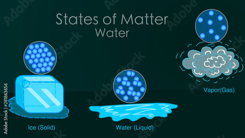 States of matter. Change of State Water. Change of water according to temperature. Ice cup, liquid gas, vapor, cloud. Chemistry lesson. Simple explanation. Dark back. Drawing vector illustration.